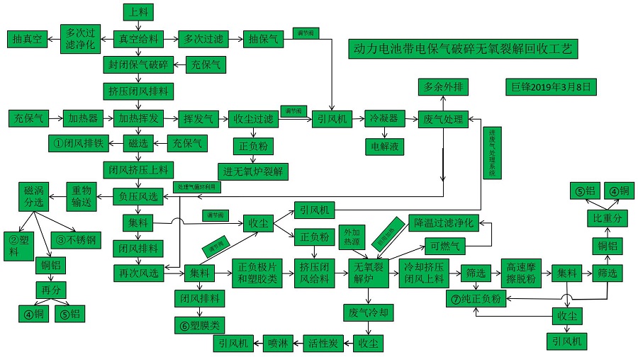 動(dòng)力電池帶電保氣破碎無(wú)氧裂解回收工藝.jpg