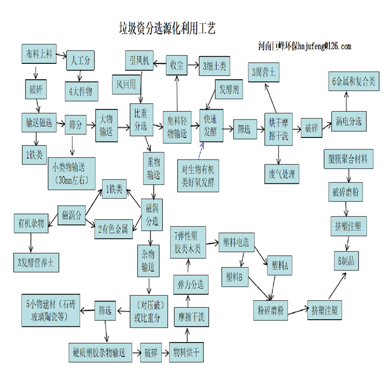 1.1垃圾分選資源化應(yīng)用流程圖.png