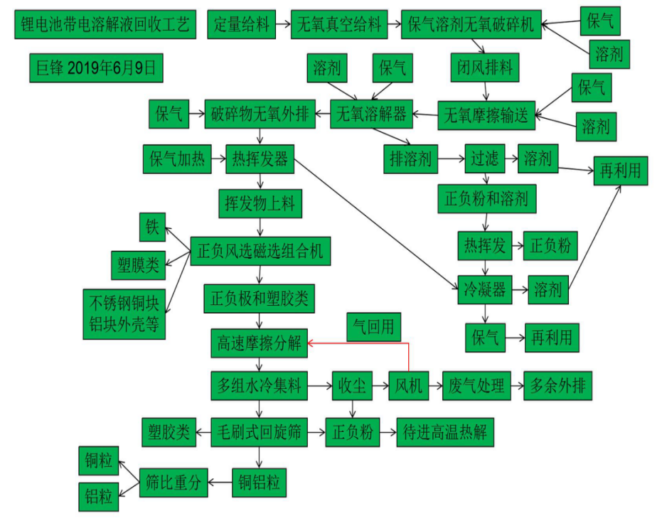 報廢的動力鋰電池回收再利用技術，磷酸鐵鋰電池及三元鋰電池處理工藝.png